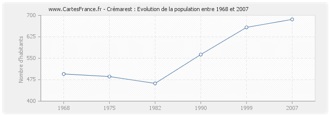 Population Crémarest