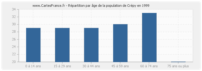 Répartition par âge de la population de Crépy en 1999