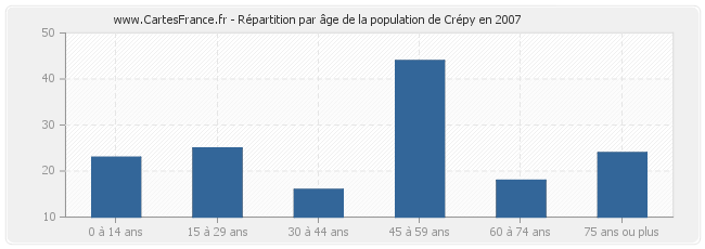 Répartition par âge de la population de Crépy en 2007
