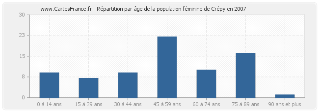 Répartition par âge de la population féminine de Crépy en 2007