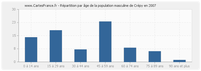Répartition par âge de la population masculine de Crépy en 2007