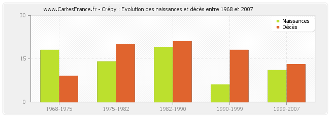 Crépy : Evolution des naissances et décès entre 1968 et 2007