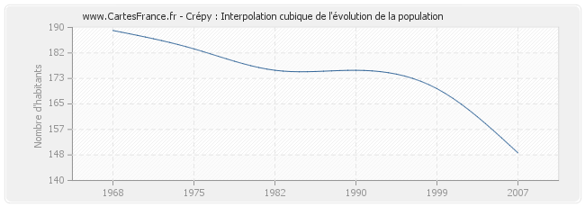 Crépy : Interpolation cubique de l'évolution de la population