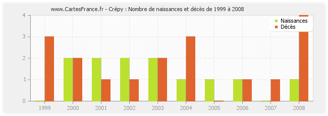 Crépy : Nombre de naissances et décès de 1999 à 2008