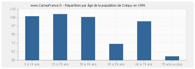 Répartition par âge de la population de Créquy en 1999