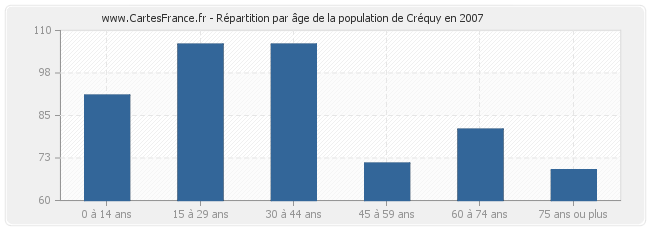 Répartition par âge de la population de Créquy en 2007