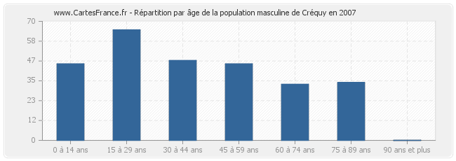 Répartition par âge de la population masculine de Créquy en 2007