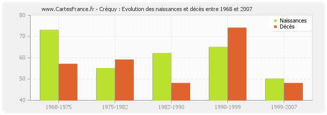 Créquy : Evolution des naissances et décès entre 1968 et 2007