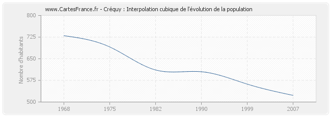 Créquy : Interpolation cubique de l'évolution de la population