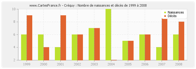 Créquy : Nombre de naissances et décès de 1999 à 2008
