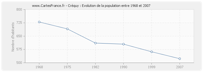 Population Créquy