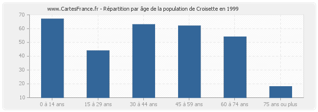 Répartition par âge de la population de Croisette en 1999