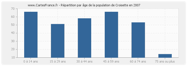 Répartition par âge de la population de Croisette en 2007