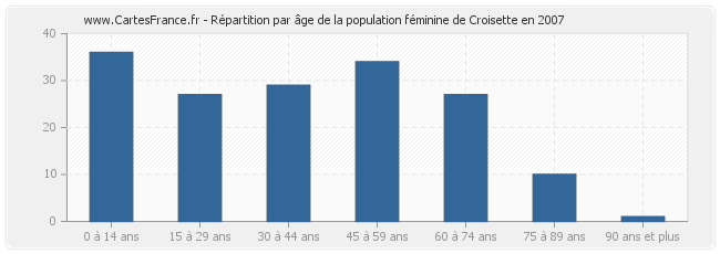 Répartition par âge de la population féminine de Croisette en 2007