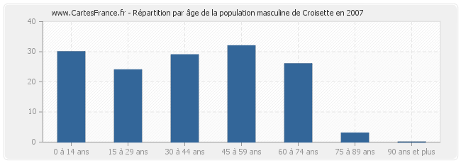 Répartition par âge de la population masculine de Croisette en 2007