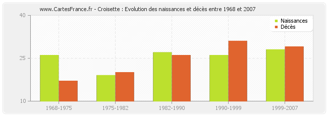 Croisette : Evolution des naissances et décès entre 1968 et 2007