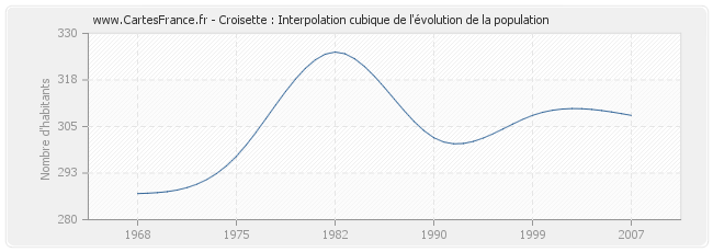 Croisette : Interpolation cubique de l'évolution de la population