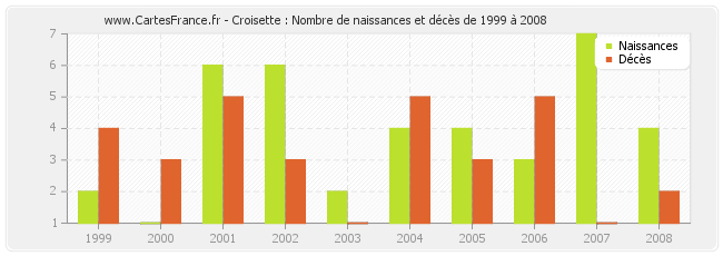 Croisette : Nombre de naissances et décès de 1999 à 2008
