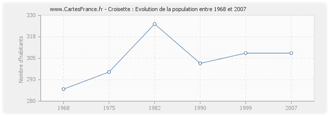 Population Croisette