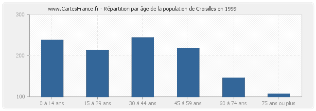 Répartition par âge de la population de Croisilles en 1999