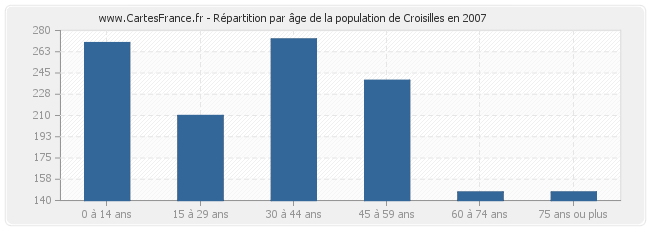 Répartition par âge de la population de Croisilles en 2007