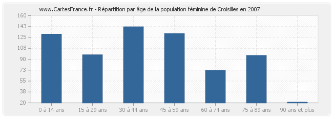 Répartition par âge de la population féminine de Croisilles en 2007