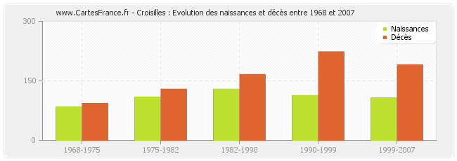 Croisilles : Evolution des naissances et décès entre 1968 et 2007