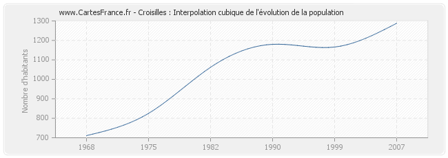 Croisilles : Interpolation cubique de l'évolution de la population