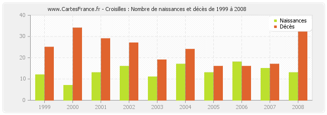 Croisilles : Nombre de naissances et décès de 1999 à 2008