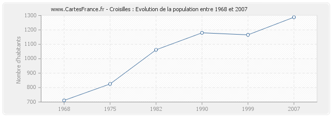 Population Croisilles