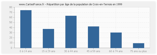 Répartition par âge de la population de Croix-en-Ternois en 1999