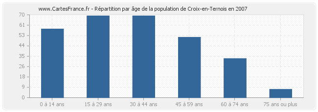 Répartition par âge de la population de Croix-en-Ternois en 2007