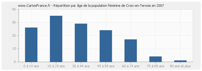 Répartition par âge de la population féminine de Croix-en-Ternois en 2007