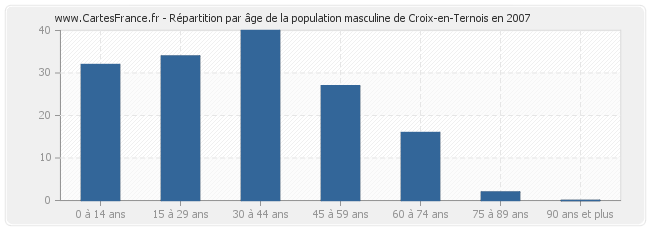 Répartition par âge de la population masculine de Croix-en-Ternois en 2007