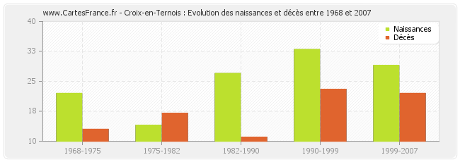 Croix-en-Ternois : Evolution des naissances et décès entre 1968 et 2007