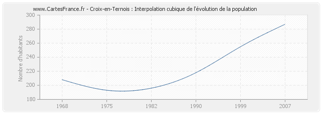 Croix-en-Ternois : Interpolation cubique de l'évolution de la population
