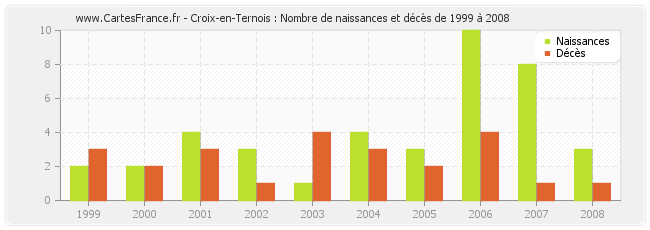 Croix-en-Ternois : Nombre de naissances et décès de 1999 à 2008