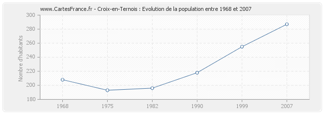 Population Croix-en-Ternois