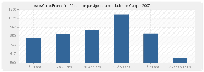 Répartition par âge de la population de Cucq en 2007