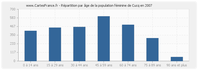 Répartition par âge de la population féminine de Cucq en 2007