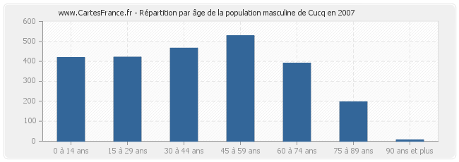 Répartition par âge de la population masculine de Cucq en 2007