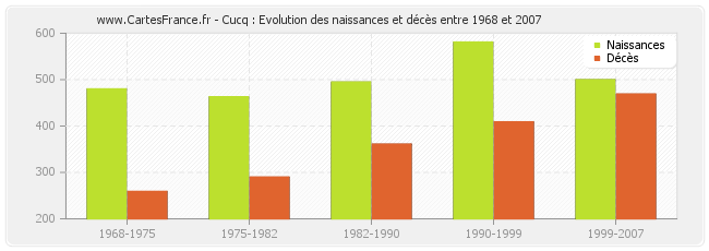 Cucq : Evolution des naissances et décès entre 1968 et 2007