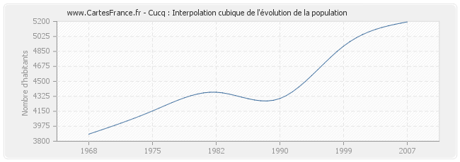 Cucq : Interpolation cubique de l'évolution de la population