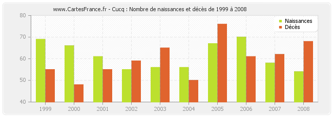 Cucq : Nombre de naissances et décès de 1999 à 2008