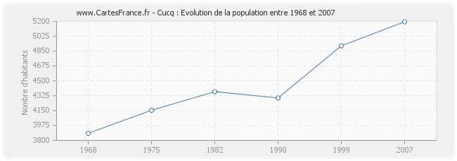 Population Cucq