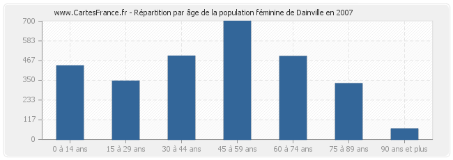 Répartition par âge de la population féminine de Dainville en 2007