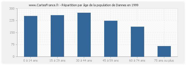 Répartition par âge de la population de Dannes en 1999