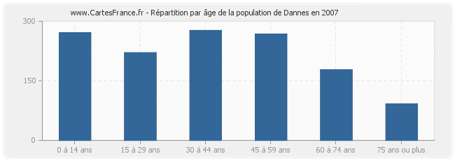 Répartition par âge de la population de Dannes en 2007