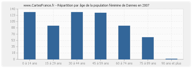 Répartition par âge de la population féminine de Dannes en 2007