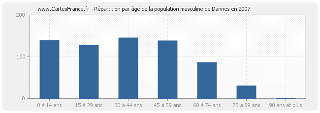Répartition par âge de la population masculine de Dannes en 2007